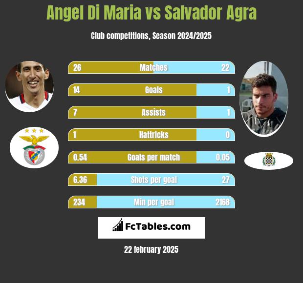 Angel Di Maria vs Salvador Agra h2h player stats