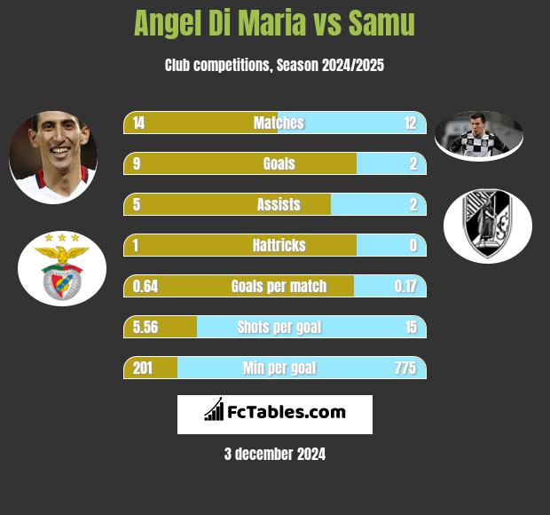 Angel Di Maria vs Samu h2h player stats