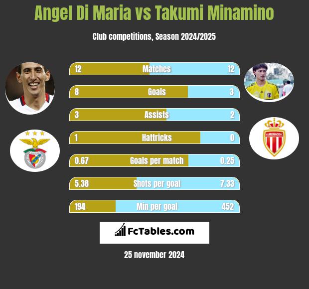 Angel Di Maria vs Takumi Minamino h2h player stats