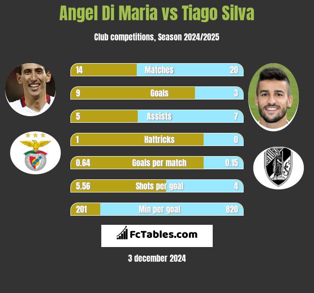 Angel Di Maria vs Tiago Silva h2h player stats