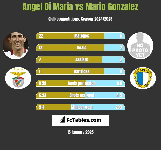 Angel Di Maria vs Mario Gonzalez h2h player stats