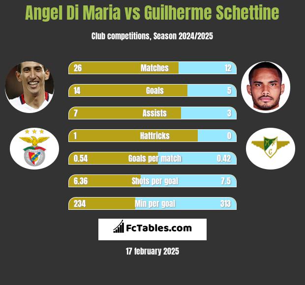 Angel Di Maria vs Guilherme Schettine h2h player stats