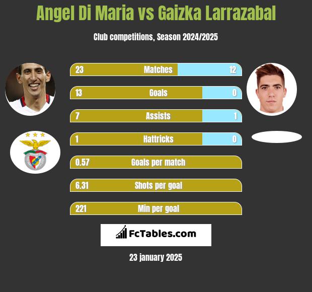 Angel Di Maria vs Gaizka Larrazabal h2h player stats