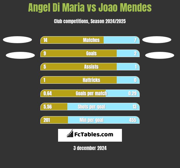 Angel Di Maria vs Joao Mendes h2h player stats