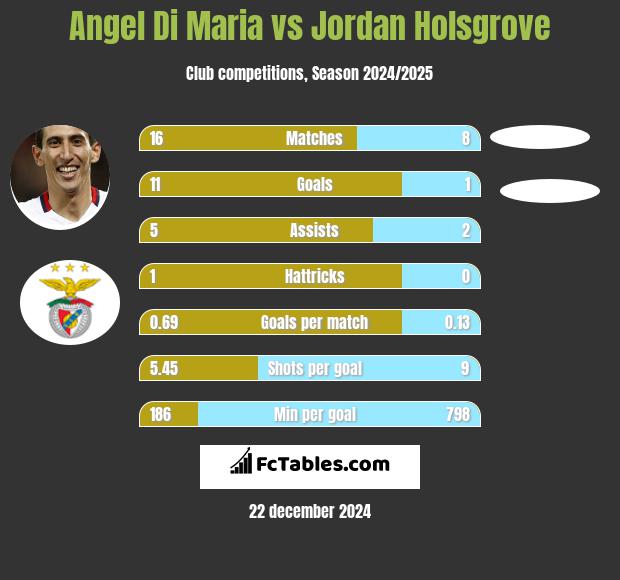 Angel Di Maria vs Jordan Holsgrove h2h player stats