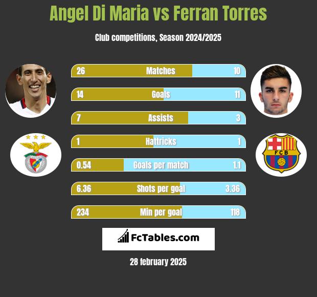 Angel Di Maria vs Ferran Torres h2h player stats