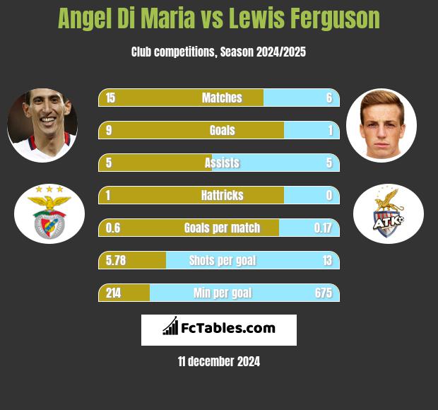 Angel Di Maria vs Lewis Ferguson h2h player stats