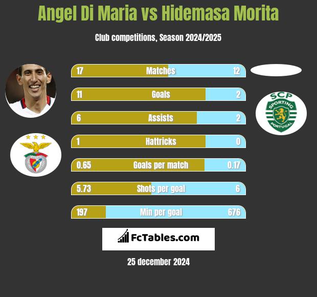 Angel Di Maria vs Hidemasa Morita h2h player stats