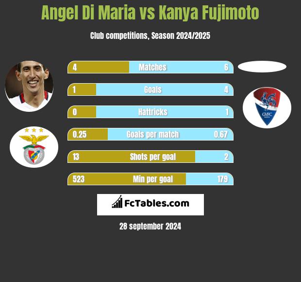 Angel Di Maria vs Kanya Fujimoto h2h player stats