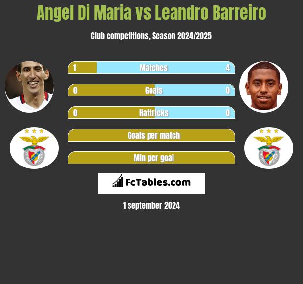 Angel Di Maria vs Leandro Barreiro h2h player stats