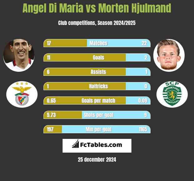 Angel Di Maria vs Morten Hjulmand h2h player stats