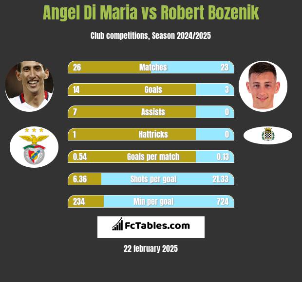 Angel Di Maria vs Robert Bozenik h2h player stats