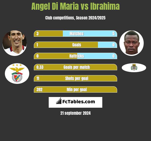 Angel Di Maria vs Ibrahima h2h player stats