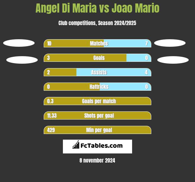 Angel Di Maria vs Joao Mario h2h player stats