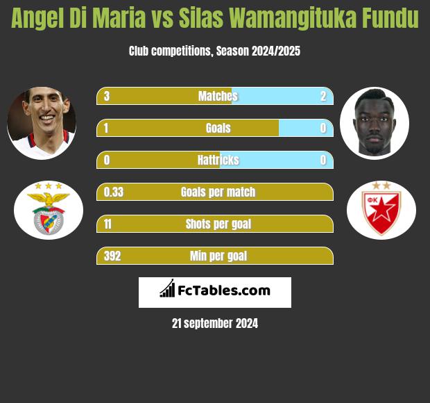 Angel Di Maria vs Silas Wamangituka Fundu h2h player stats