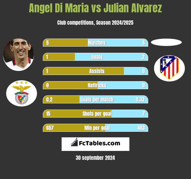 Angel Di Maria vs Julian Alvarez h2h player stats