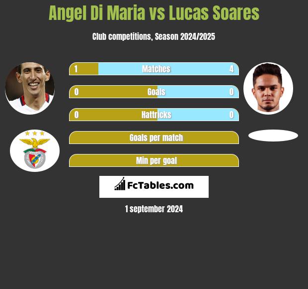 Angel Di Maria vs Lucas Soares h2h player stats