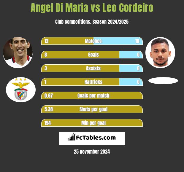 Angel Di Maria vs Leo Cordeiro h2h player stats