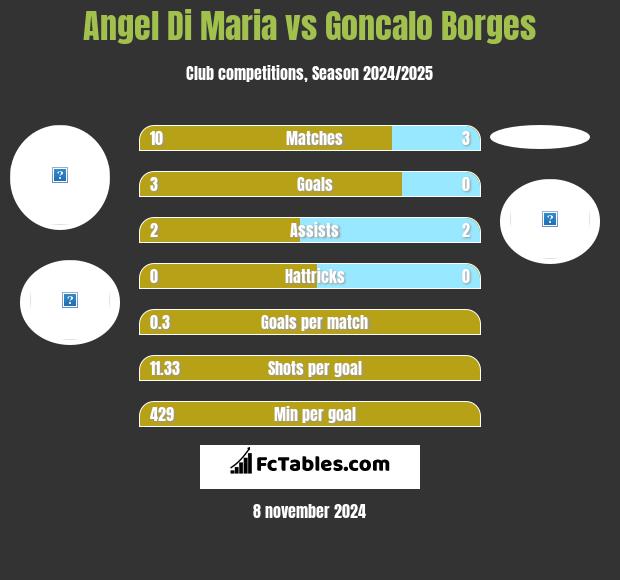 Angel Di Maria vs Goncalo Borges h2h player stats