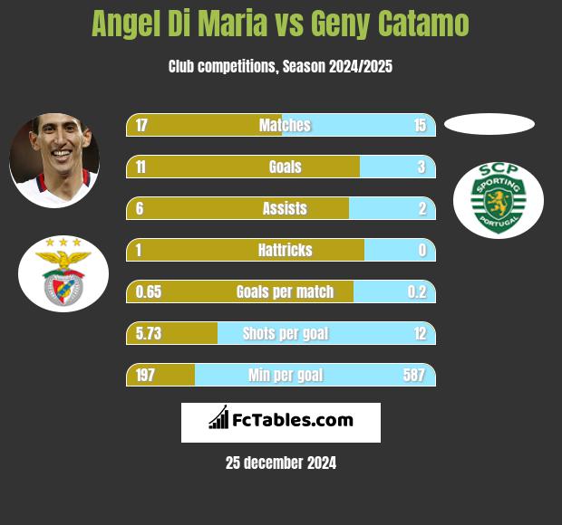 Angel Di Maria vs Geny Catamo h2h player stats