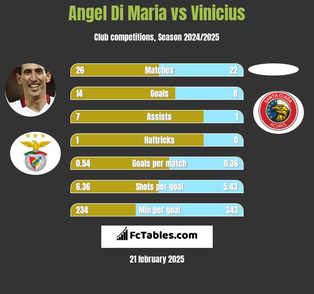 Angel Di Maria vs Vinicius h2h player stats