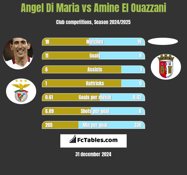 Angel Di Maria vs Amine El Ouazzani h2h player stats