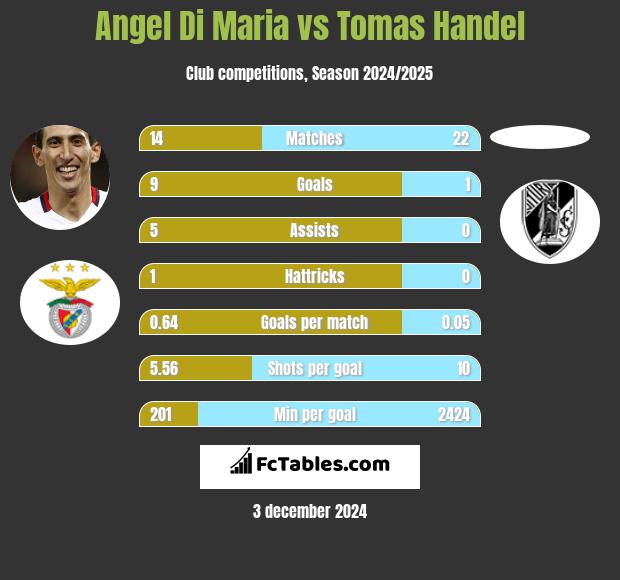 Angel Di Maria vs Tomas Handel h2h player stats