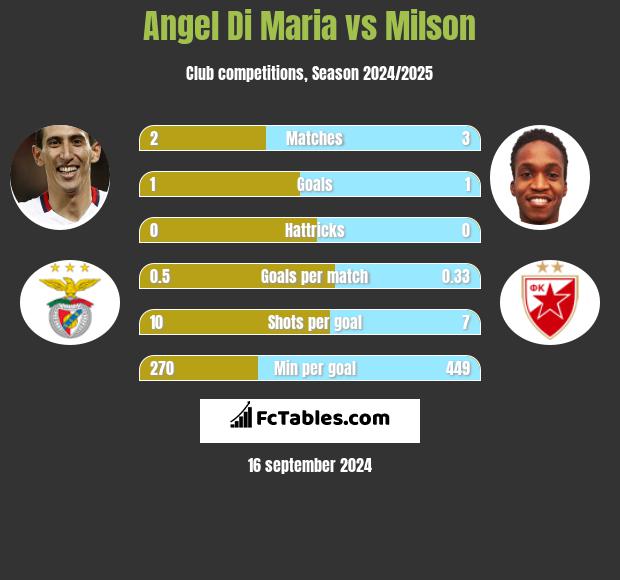 Angel Di Maria vs Milson h2h player stats