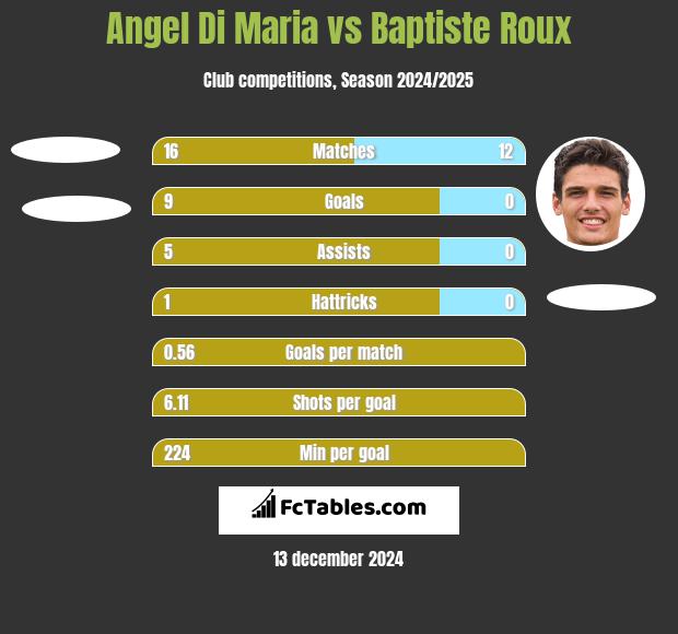 Angel Di Maria vs Baptiste Roux h2h player stats