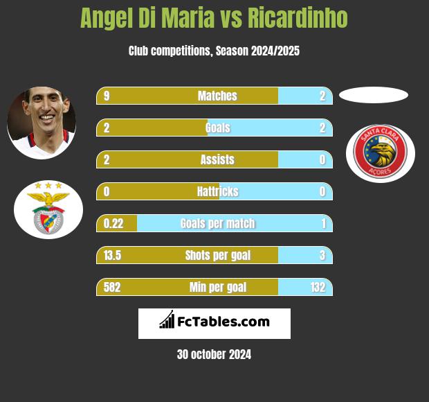 Angel Di Maria vs Ricardinho h2h player stats