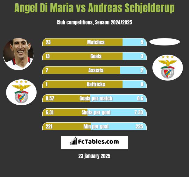 Angel Di Maria vs Andreas Schjelderup h2h player stats