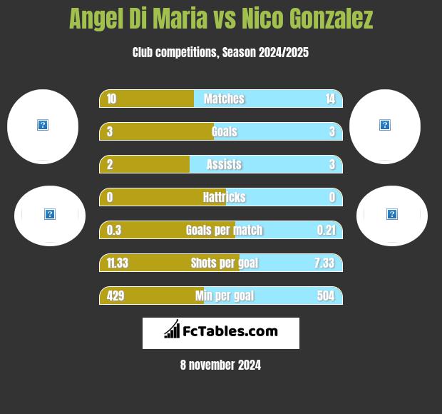 Angel Di Maria vs Nico Gonzalez h2h player stats