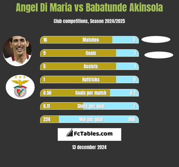 Angel Di Maria vs Babatunde Akinsola h2h player stats