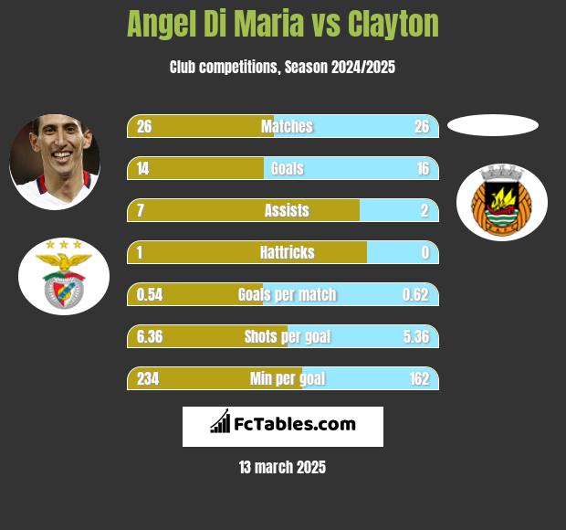 Angel Di Maria vs Clayton h2h player stats