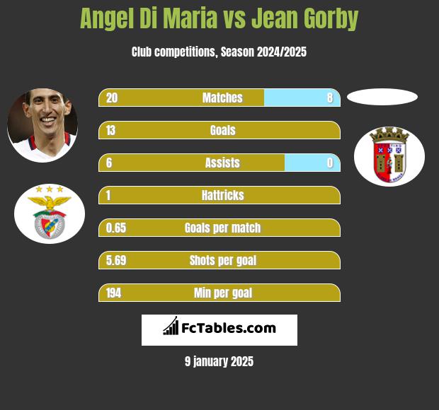 Angel Di Maria vs Jean Gorby h2h player stats