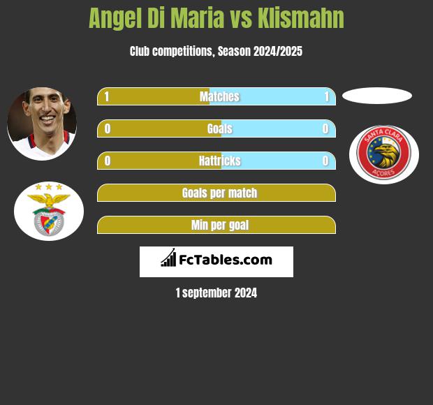 Angel Di Maria vs Klismahn h2h player stats