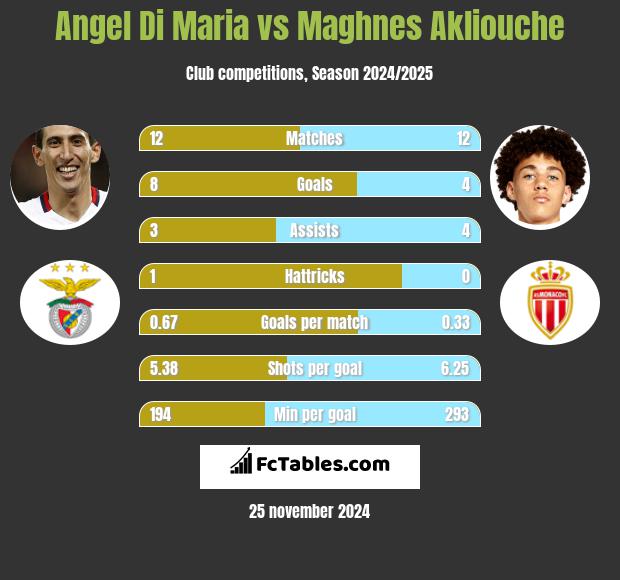 Angel Di Maria vs Maghnes Akliouche h2h player stats