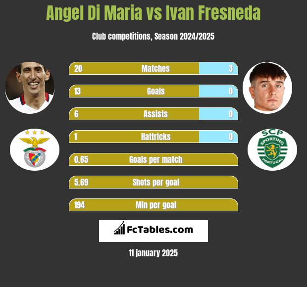 Angel Di Maria vs Ivan Fresneda h2h player stats