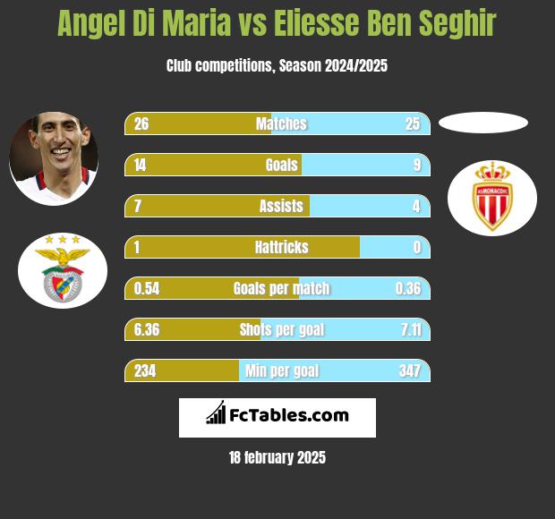 Angel Di Maria vs Eliesse Ben Seghir h2h player stats