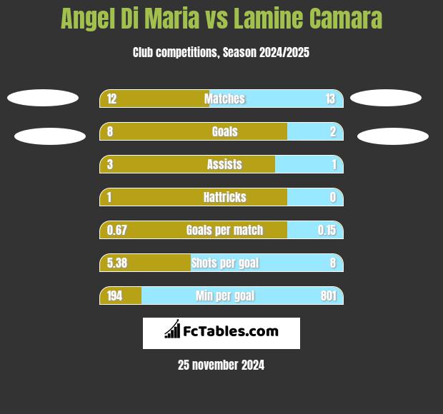 Angel Di Maria vs Lamine Camara h2h player stats