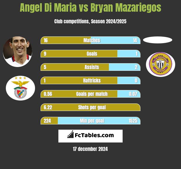 Angel Di Maria vs Bryan Mazariegos h2h player stats