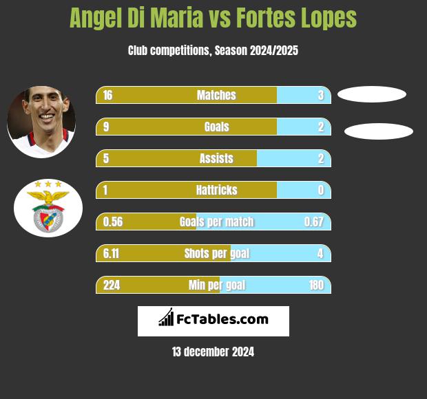 Angel Di Maria vs Fortes Lopes h2h player stats