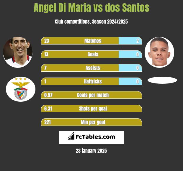 Angel Di Maria vs dos Santos h2h player stats