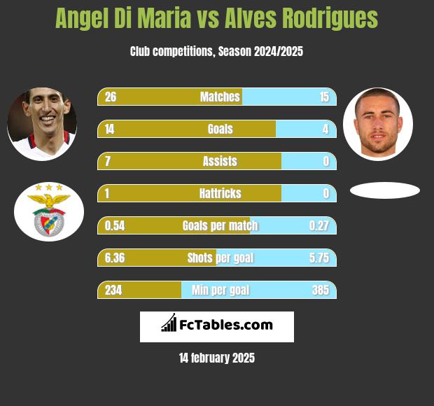 Angel Di Maria vs Alves Rodrigues h2h player stats