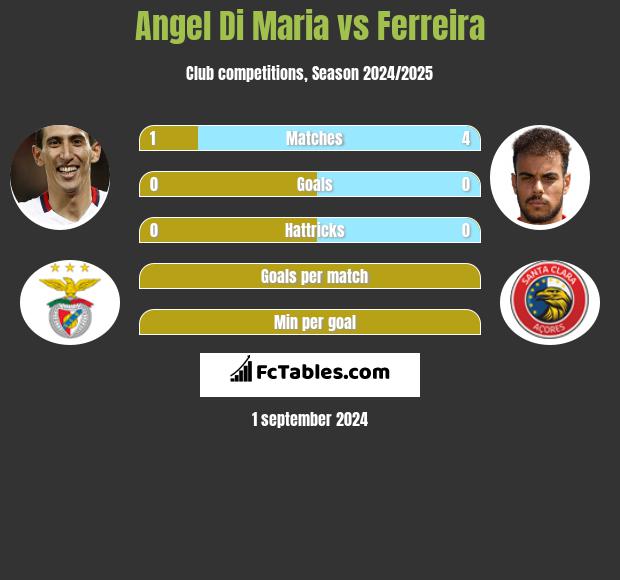 Angel Di Maria vs Ferreira h2h player stats