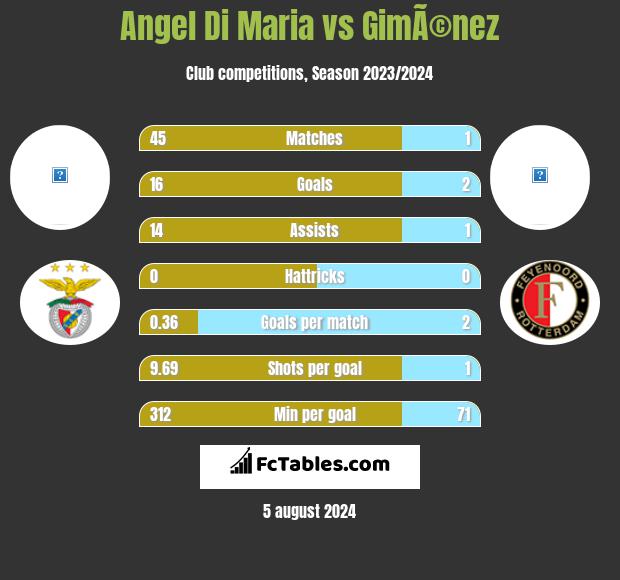 Angel Di Maria vs GimÃ©nez h2h player stats