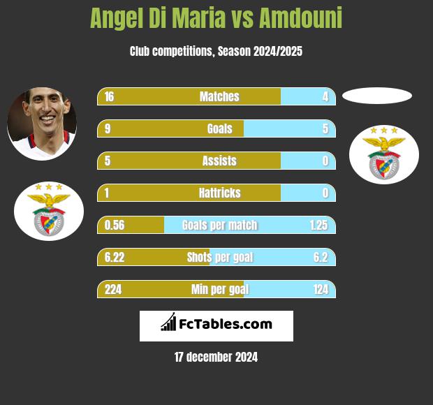 Angel Di Maria vs Amdouni h2h player stats