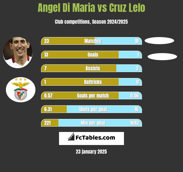 Angel Di Maria vs Cruz Lelo h2h player stats