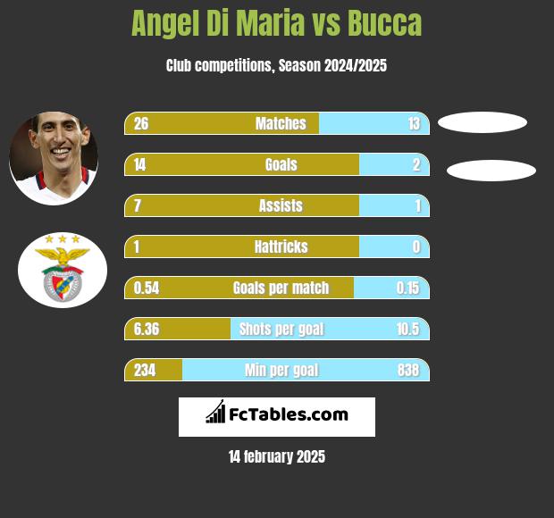 Angel Di Maria vs Bucca h2h player stats