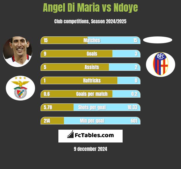 Angel Di Maria vs Ndoye h2h player stats